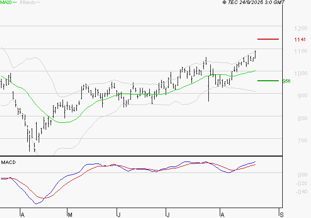 VALEO : Le mouvement reste haussier