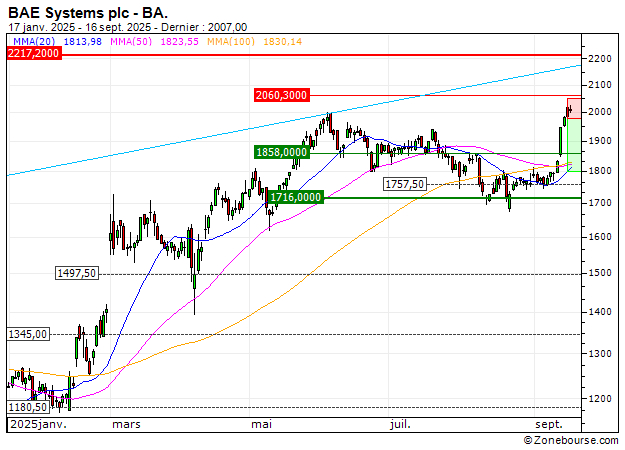 BAE Systems plc : Achat du turbo PUT Société Générale 68G9S (68G9S)