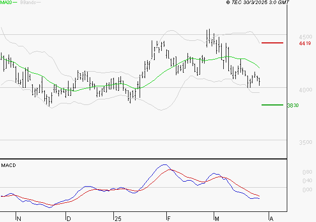INTERPARFUMS SA : Sous les résistances, une consolidation est probable