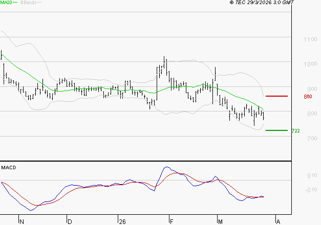 NEXITY : Retour possible sur les supports
