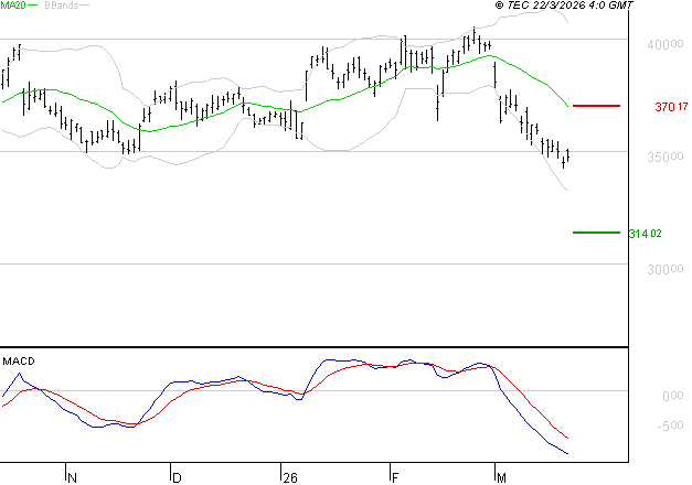 L'OREAL : Sous les résistances, une consolidation est probable