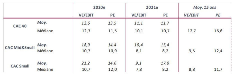 Valorisation des indices. (Source : InFront)