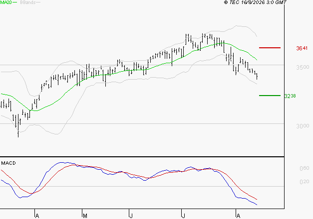 VEOLIA ENVIRONNEMENT : Sous les résistances, une consolidation est probable