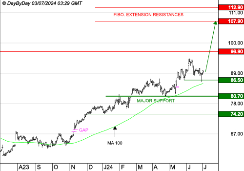 EURONEXT NV : La tendance de fond est clairement orientée à la hausse