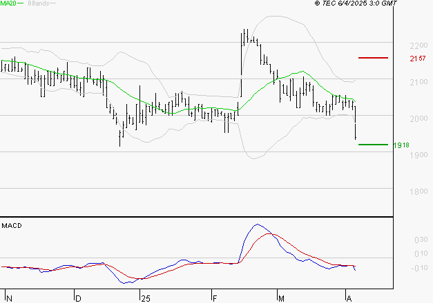 LAGARDERE : La tendance baissière peut reprendre