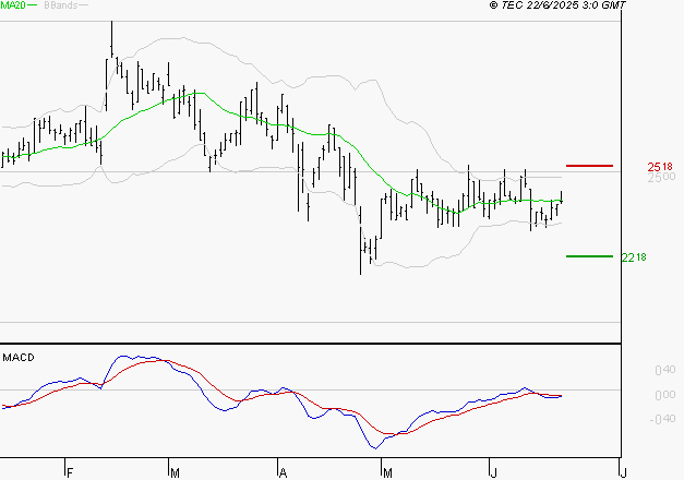 LECTRA : La tendance baissière peut reprendre