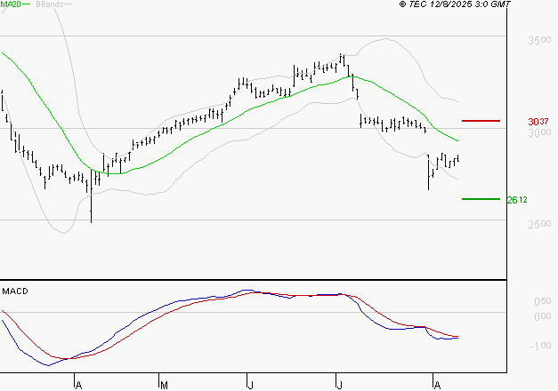 FDJ UNITED : Sous les résistances, une consolidation est probable
