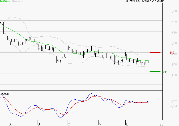 BOLLORE : Retour possible sur les supports