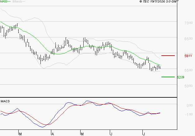 PEUGEOT INVEST : Attendre un test du support