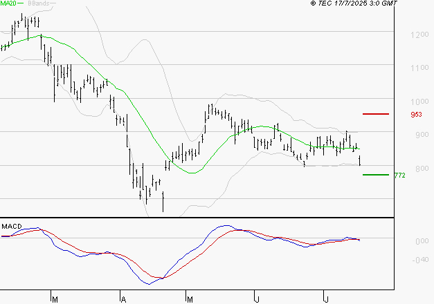 STELLANTIS (Paris) : Sous les résistances, une consolidation est probable