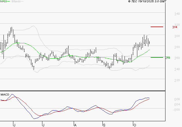 ELIOR : Le mouvement reste haussier