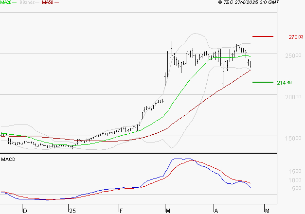 THALES : La consolidation peut se poursuivre