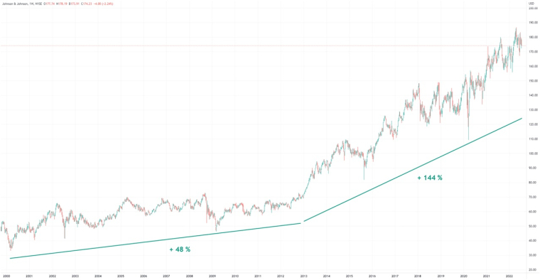 Graphique du cours de l’action Johnson & Johnson sur 20 ans