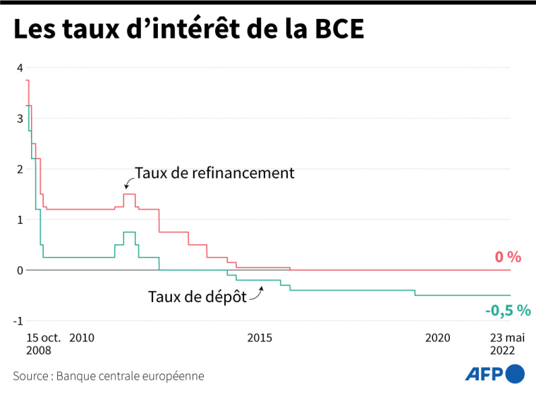 Évolution des taux de refinancement et de dépôt de la Banque centrale européenne depuis 2008 ( AFP / )