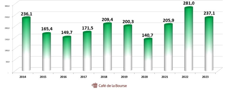 Le chiffre d’affaires moyen 10 ans de TotalEnergies entre 2014 et 2023 est de 199,7 milliards de dollars.