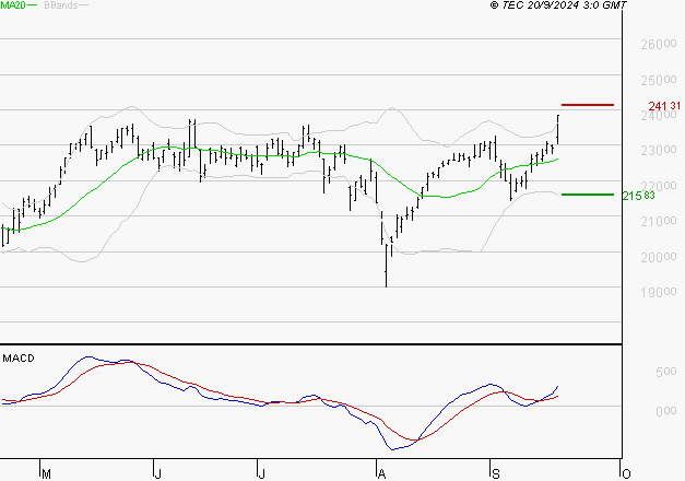 SCHNEIDER ELECTRIC SA : Les signaux haussiers sont intacts