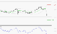 SCOR SE : Baissier mais survendu