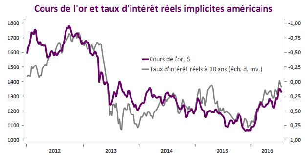 Cours de l'or et taux d'intérêt réels implicites américains. Source : RichesFlores Research / Macrobond.