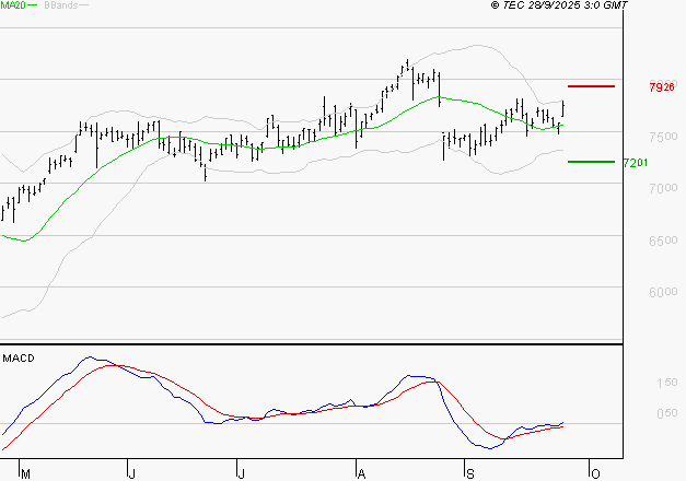 BNP PARIBAS : Les signaux haussiers sont intacts