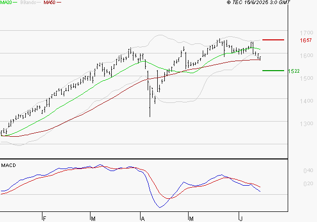 CREDIT AGRICOLE : Une consolidation vers les supports est probable