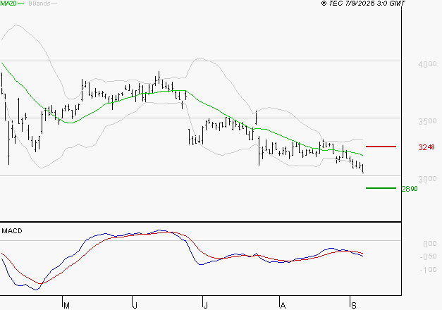 INTERPARFUMS SA : La tendance baissière peut reprendre