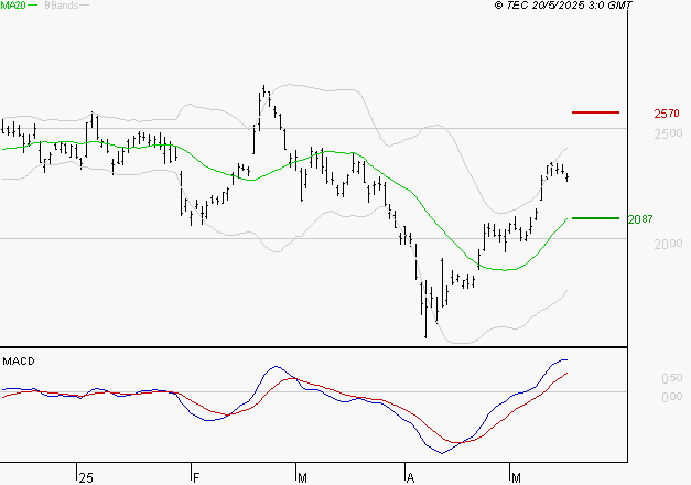 STMICROELECTRONICS : Le mouvement reste haussier