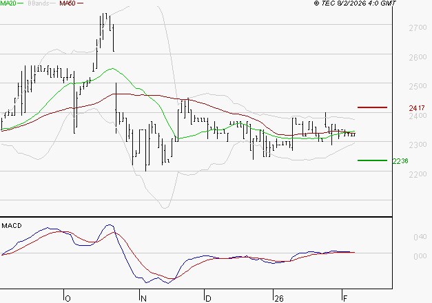 COVIVIO HOTELS : La situation technique est plutôt incertaine