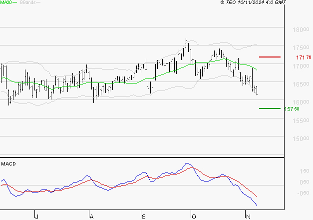AIR LIQUIDE : Sous les résistances, une consolidation est probable