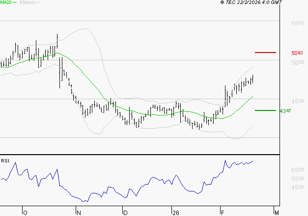 SODEXO SA : Les résistances sont proches