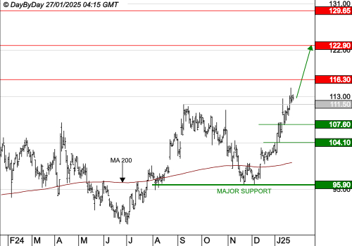 BIOMERIEUX : Les cours progressent toujours