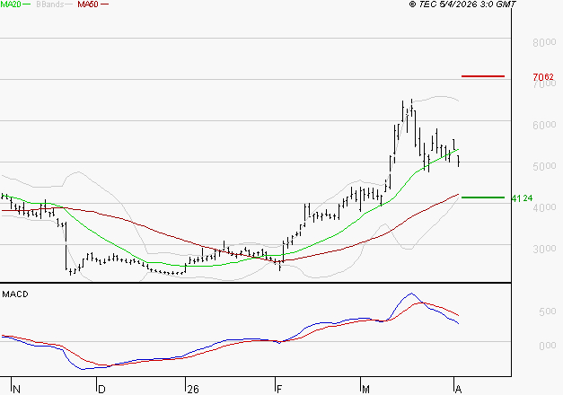 SOITEC : La situation technique est plutôt incertaine