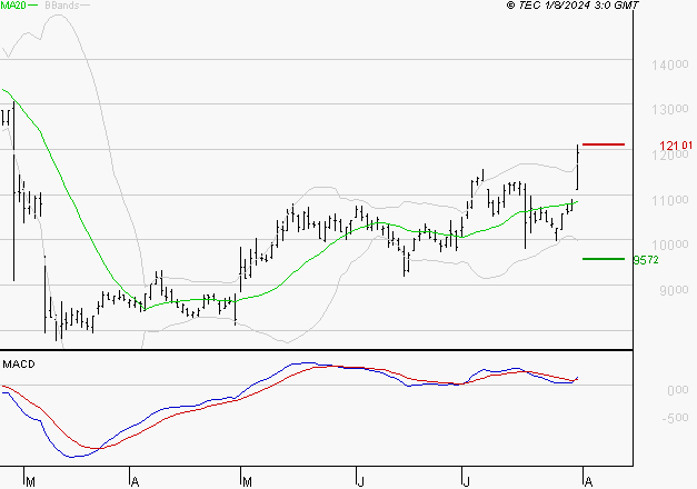 TELEPERFORMANCE : Les signaux haussiers sont intacts