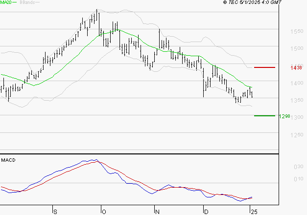 CARREFOUR SA : Retour possible sur les supports