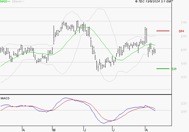 ALD SA : Sous les résistances, une consolidation est probable