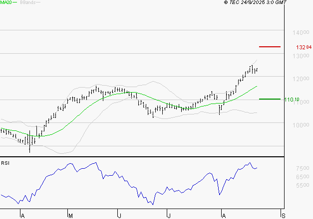 ADP : Risque de correction sous les résistances