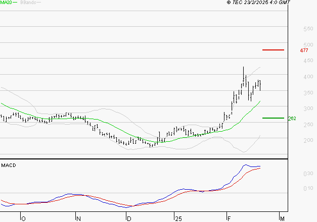 VALNEVA SE : Le mouvement reste haussier
