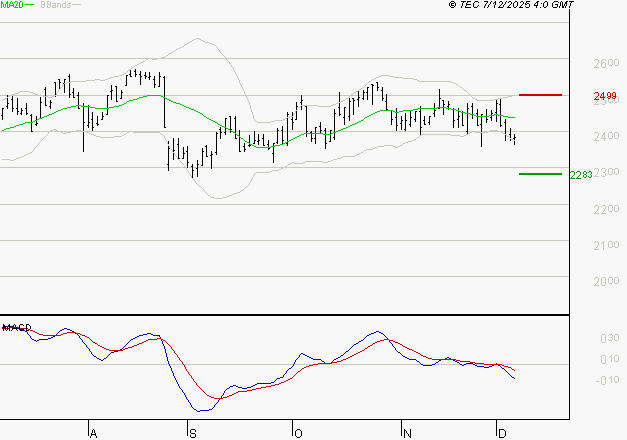 ELIS SA : La tendance baissière peut reprendre