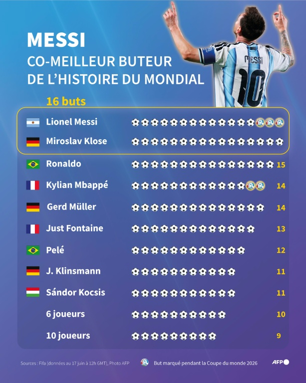 Lionel Messi, co-meilleur buteur de l'histoire du Mondial avec 16 buts ( AFP / Luca MATTEUCCI )