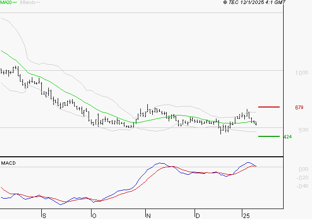 EMEIS : Une consolidation vers les supports est probable
