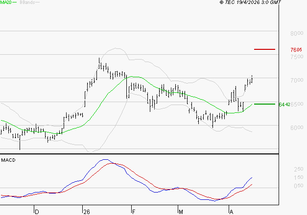 EUROFINS SCIENTIFIC : Les signaux haussiers sont intacts