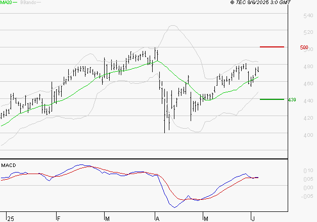 NOKIA : Les signaux haussiers sont intacts