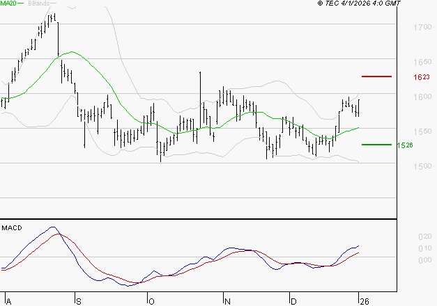 GETLINK : Le mouvement reste haussier