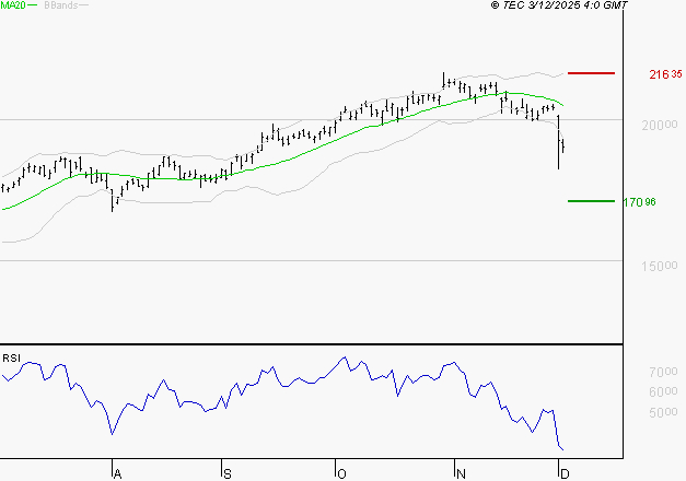 AIRBUS : Baissier mais survendu