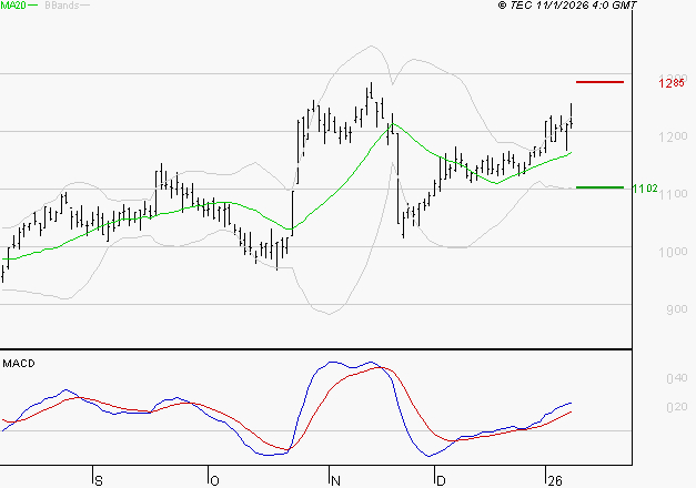 VALEO : Les signaux haussiers sont intacts