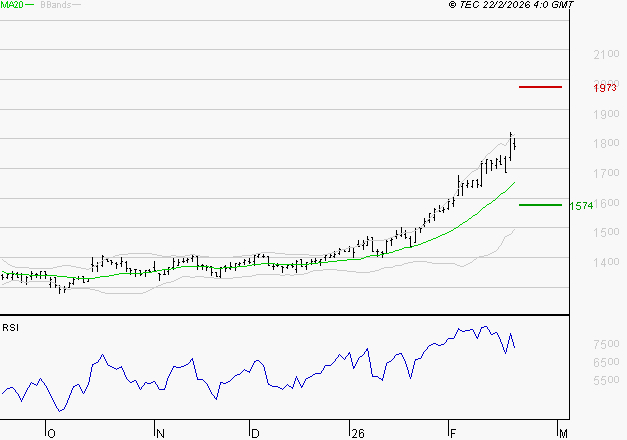 ORANGE : Risque de correction sous les résistances