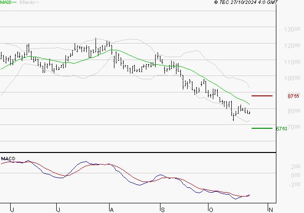 SOITEC : Retour possible sur les supports