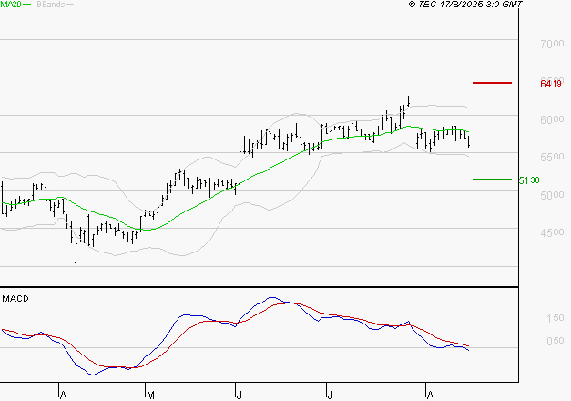 WAVESTONE : La tendance baissière peut reprendre