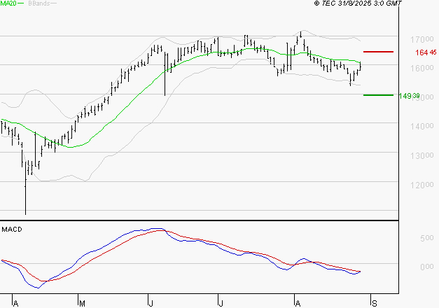 GAZTRANSPORT ET TECHNIGAZ : Sous les résistances, une consolidation est probable