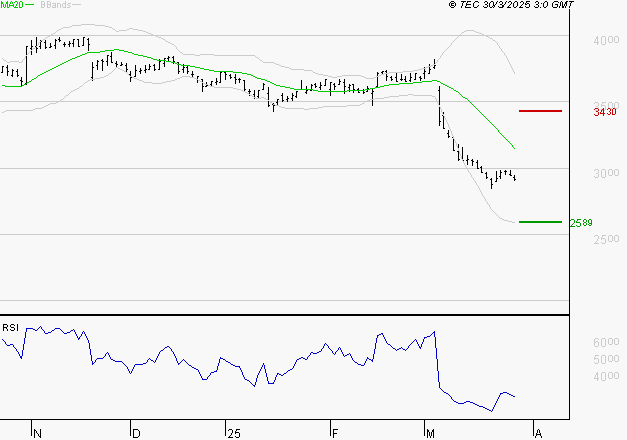 LA FRANCAISE DES JEUX SAEM : Surveiller le comportement des cours sur les supports