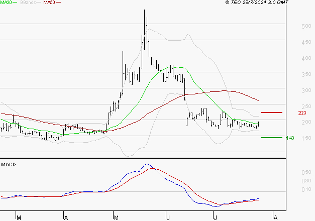 CLARIANE : Attendre un test du support